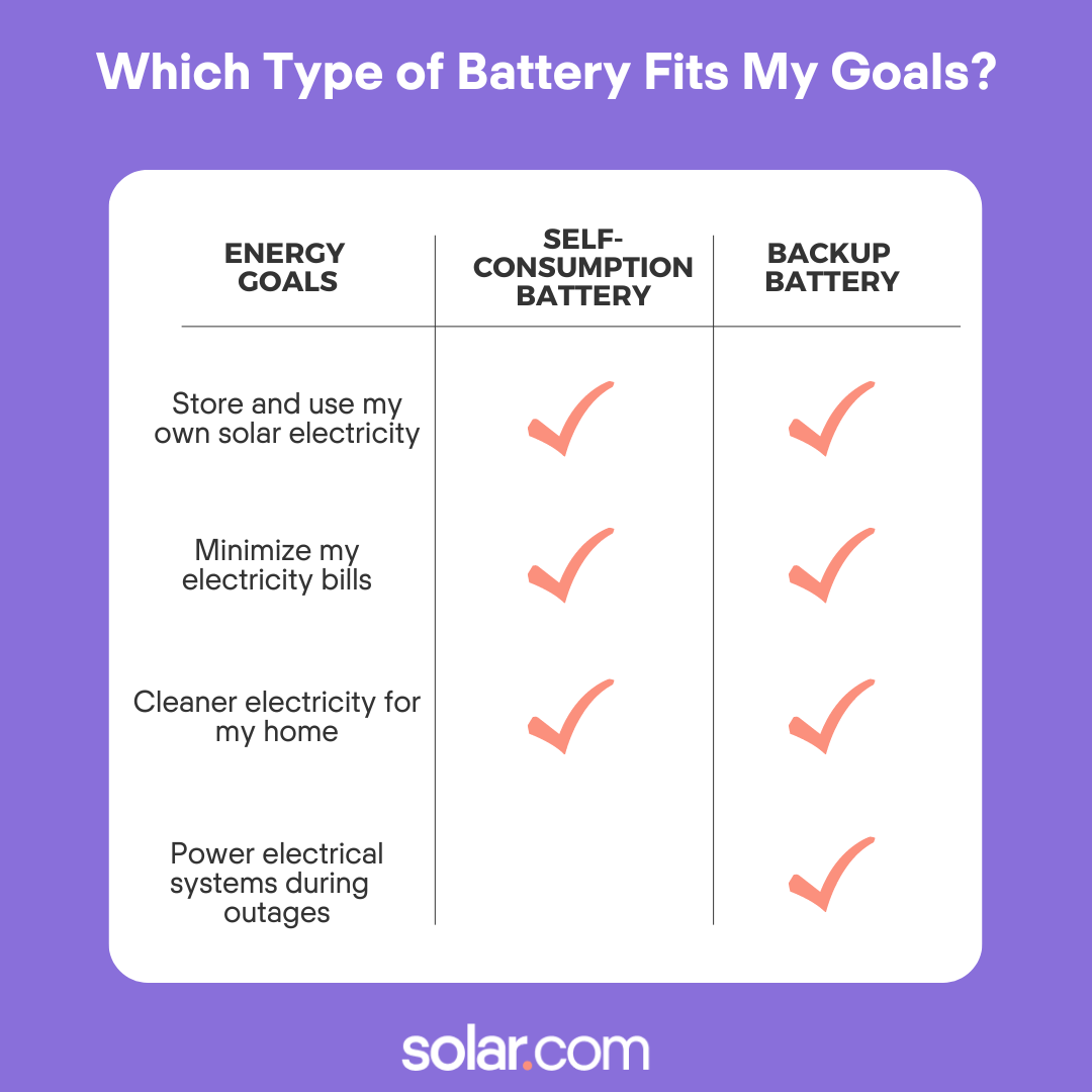 self consumption versus backup battery