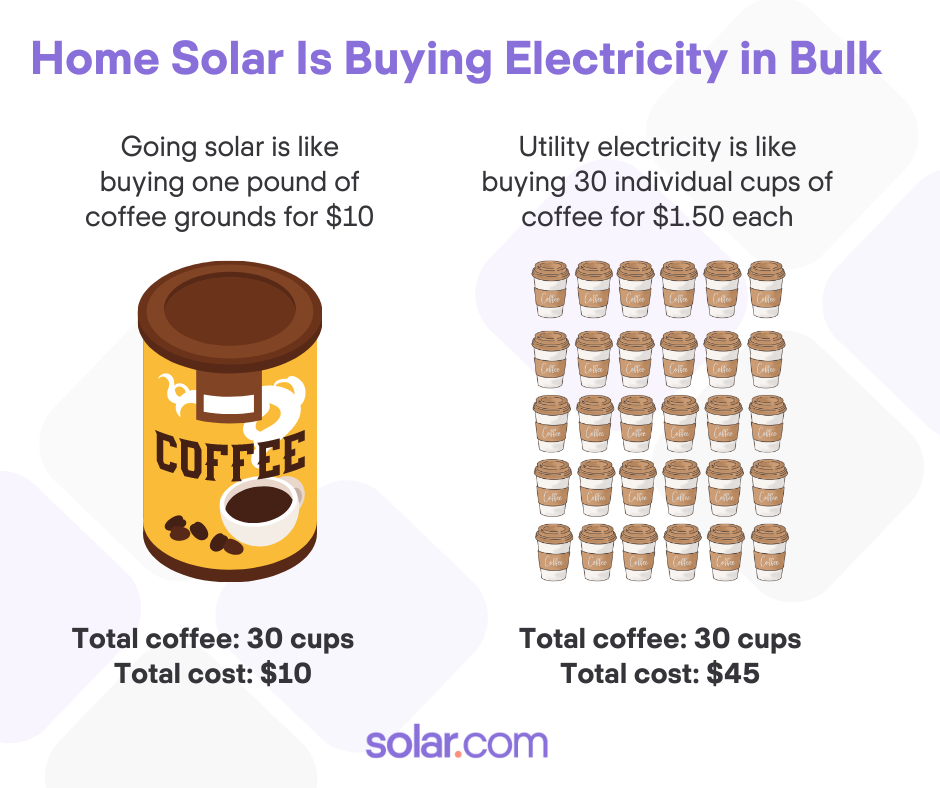 how home solar is like buying coffee in bulk