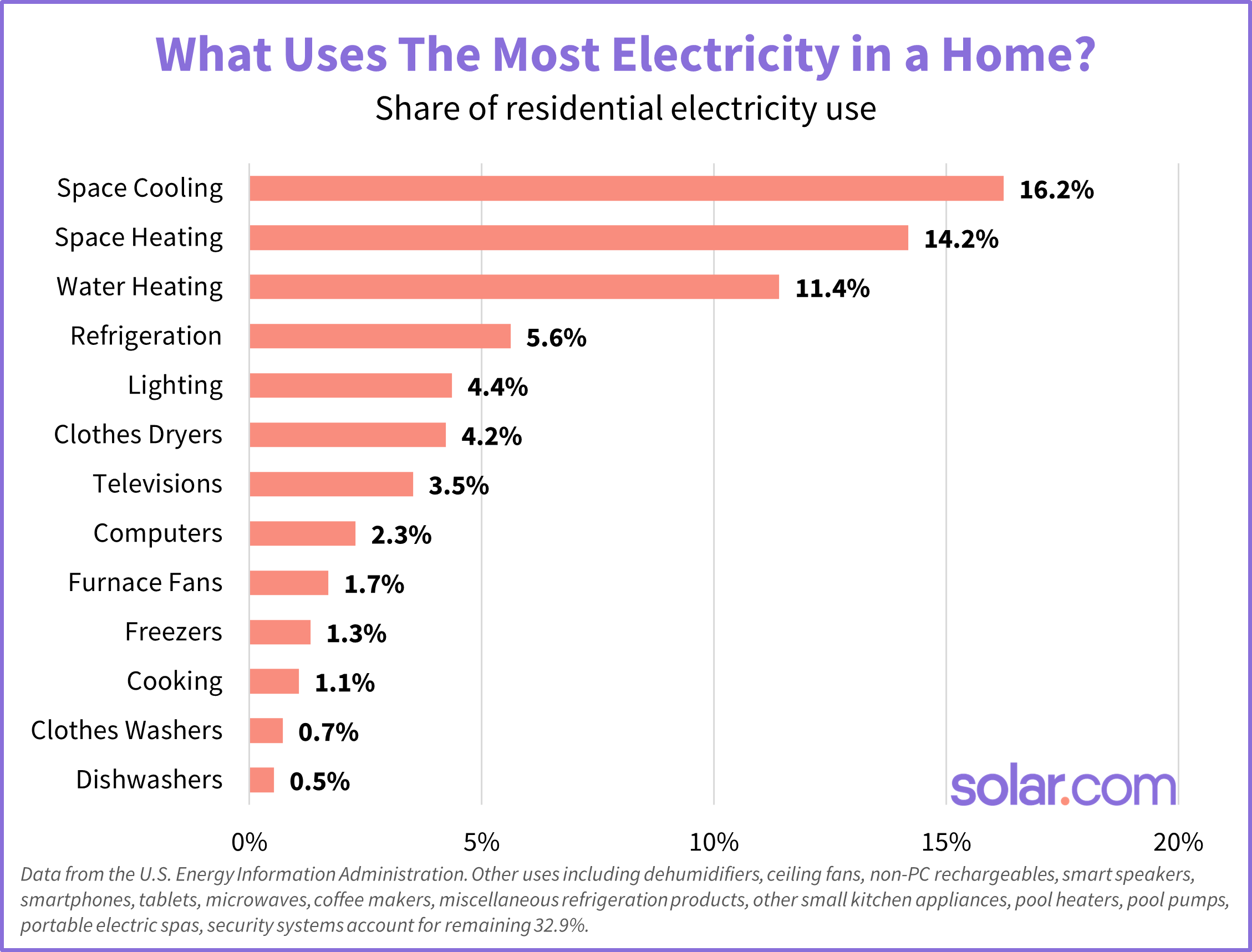 graph of appliances that use the most electricity in a home