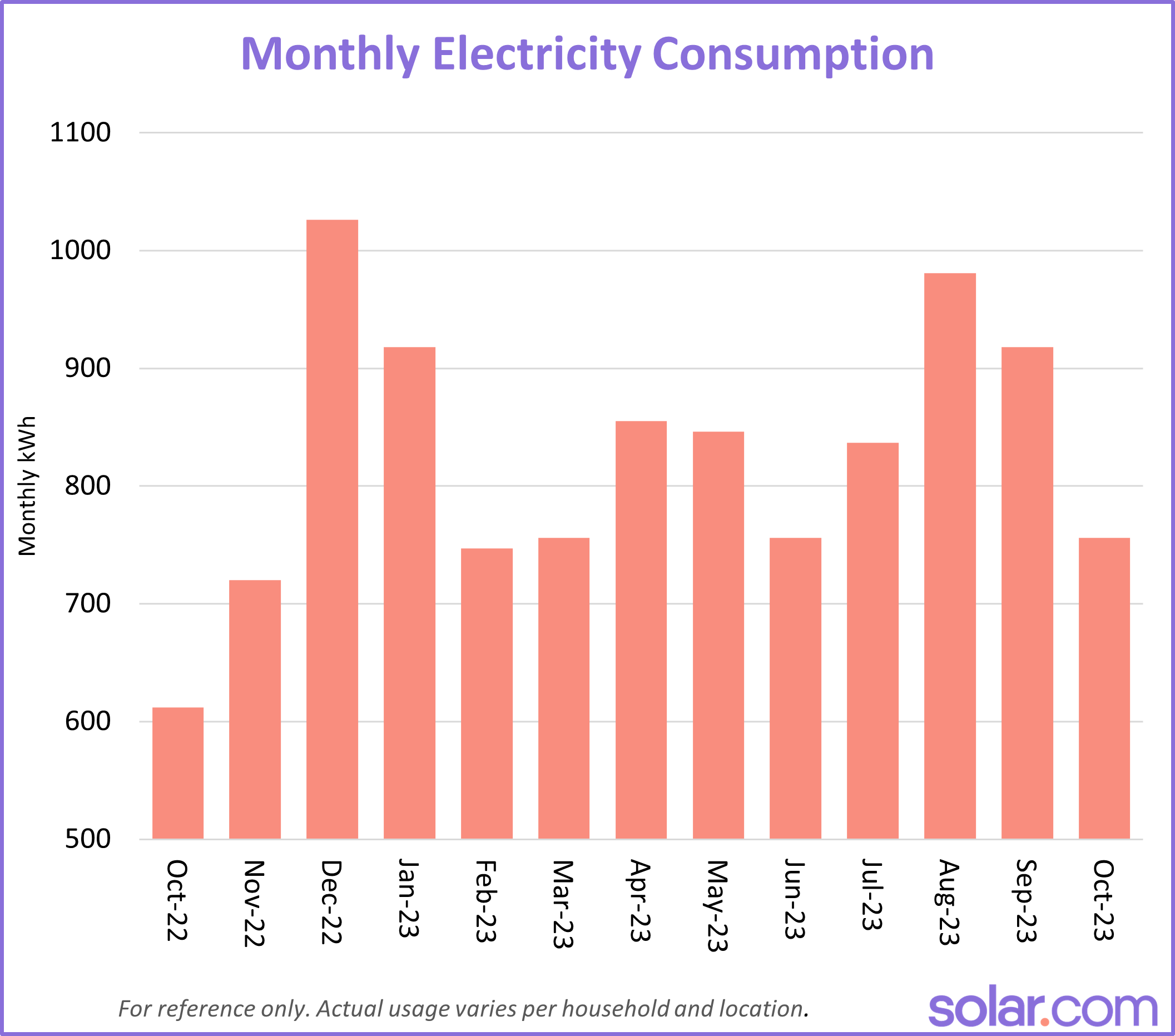 graph showing an example year of electricity consumption