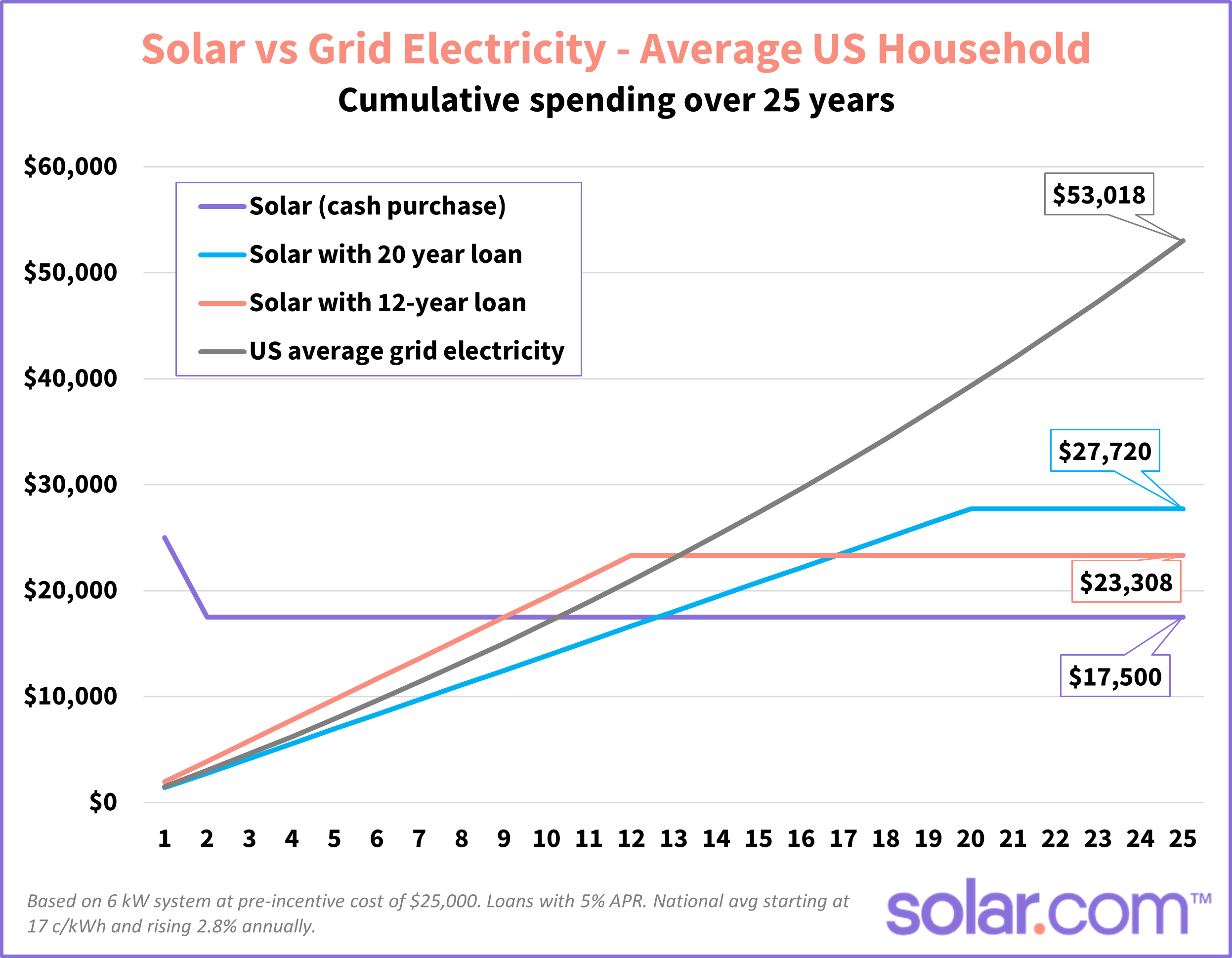 Graph showing the cumulative spending over 25 years of solar vs grid electricity.