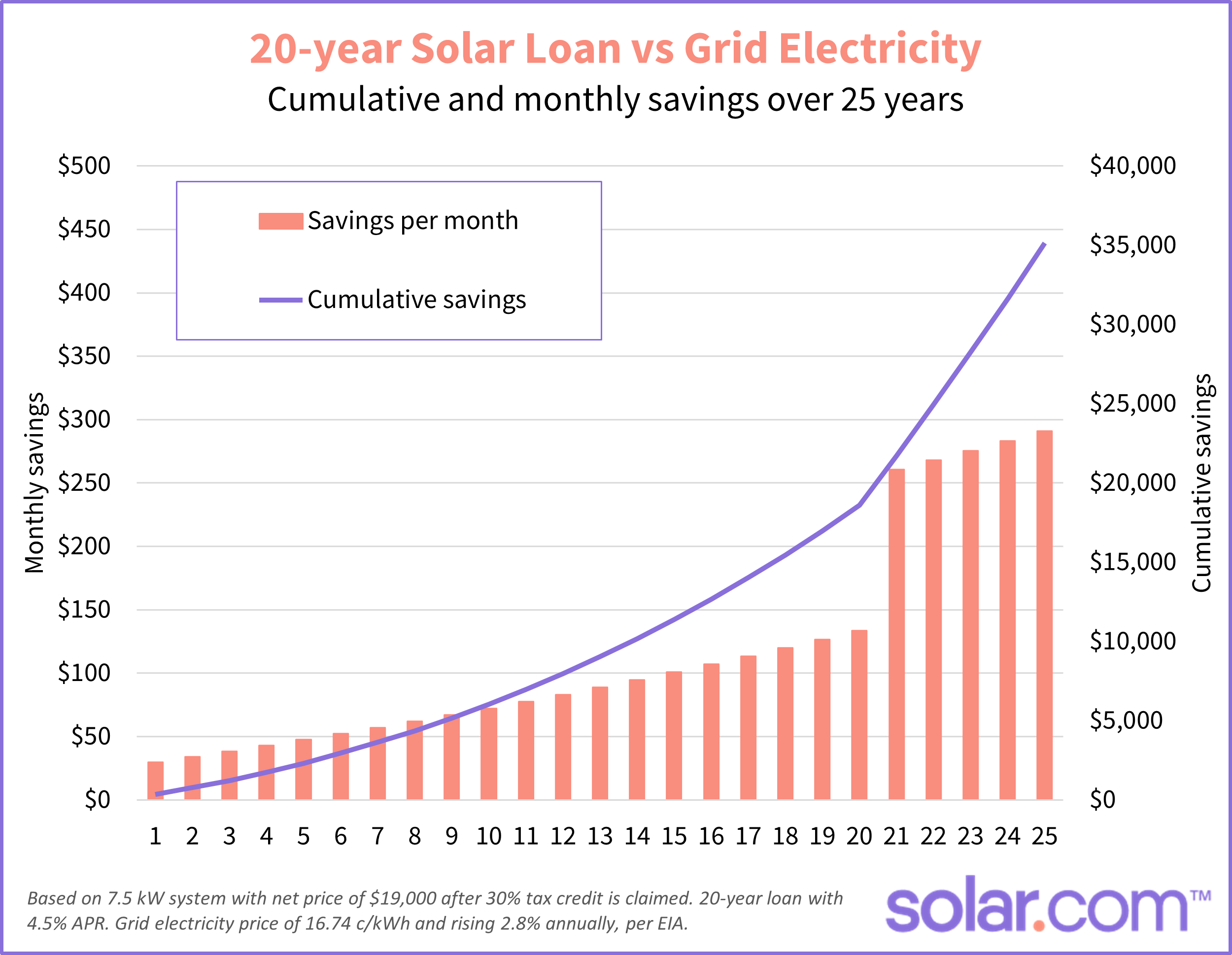 A graph showing the progression of a 20 year loan vs grid electricity.