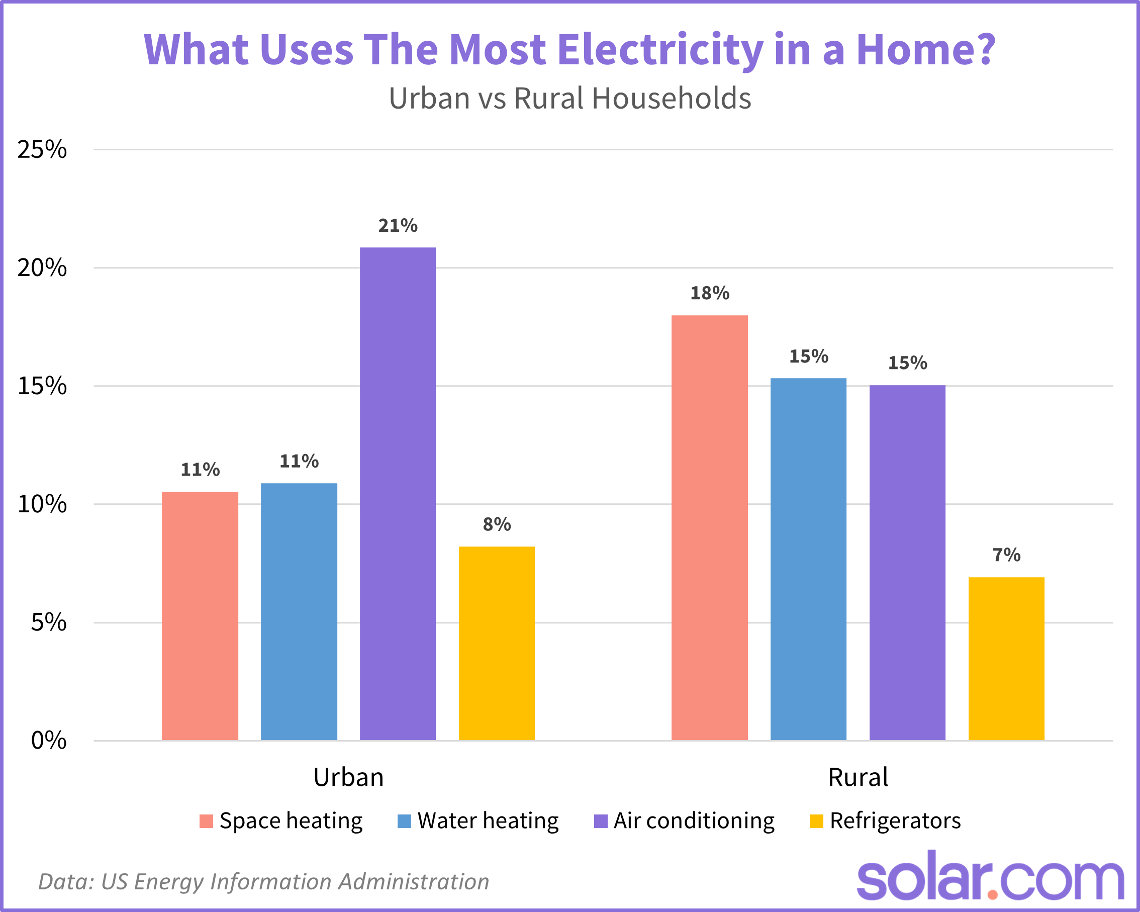 Graph showing what uses the most amount of electricity among urban and rural homes.