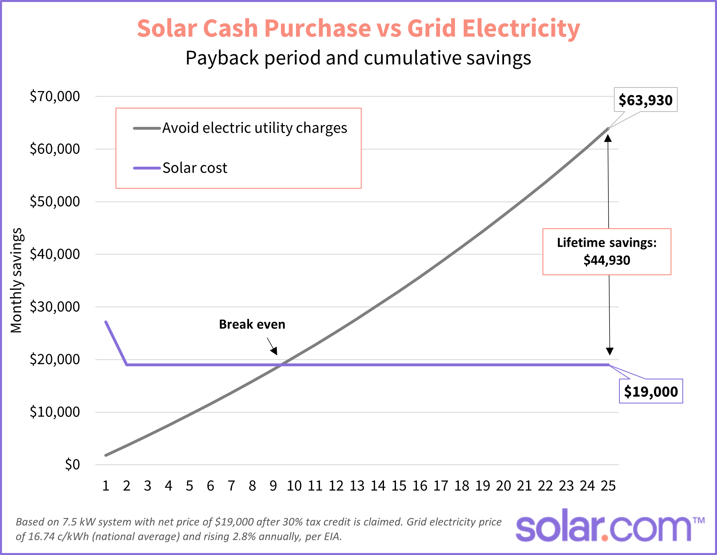 Graph showing a progression of a solar cash purchase vs grid electricity.