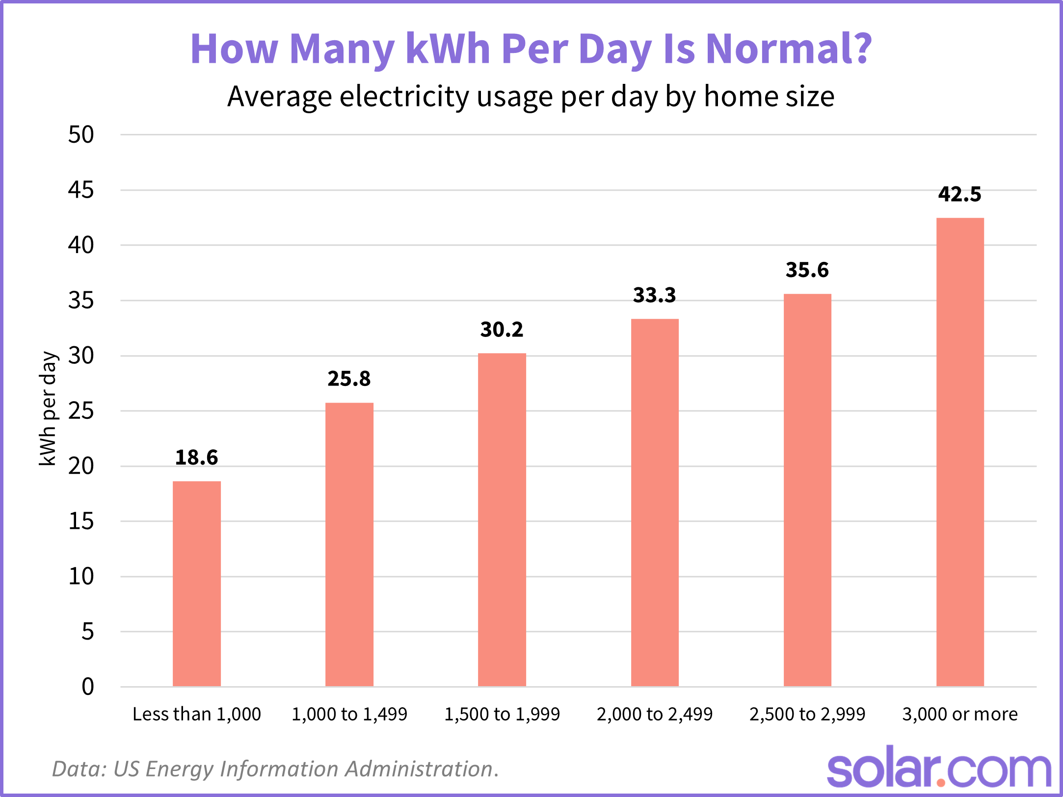 Graph showing the average electricity usage per day by home size.