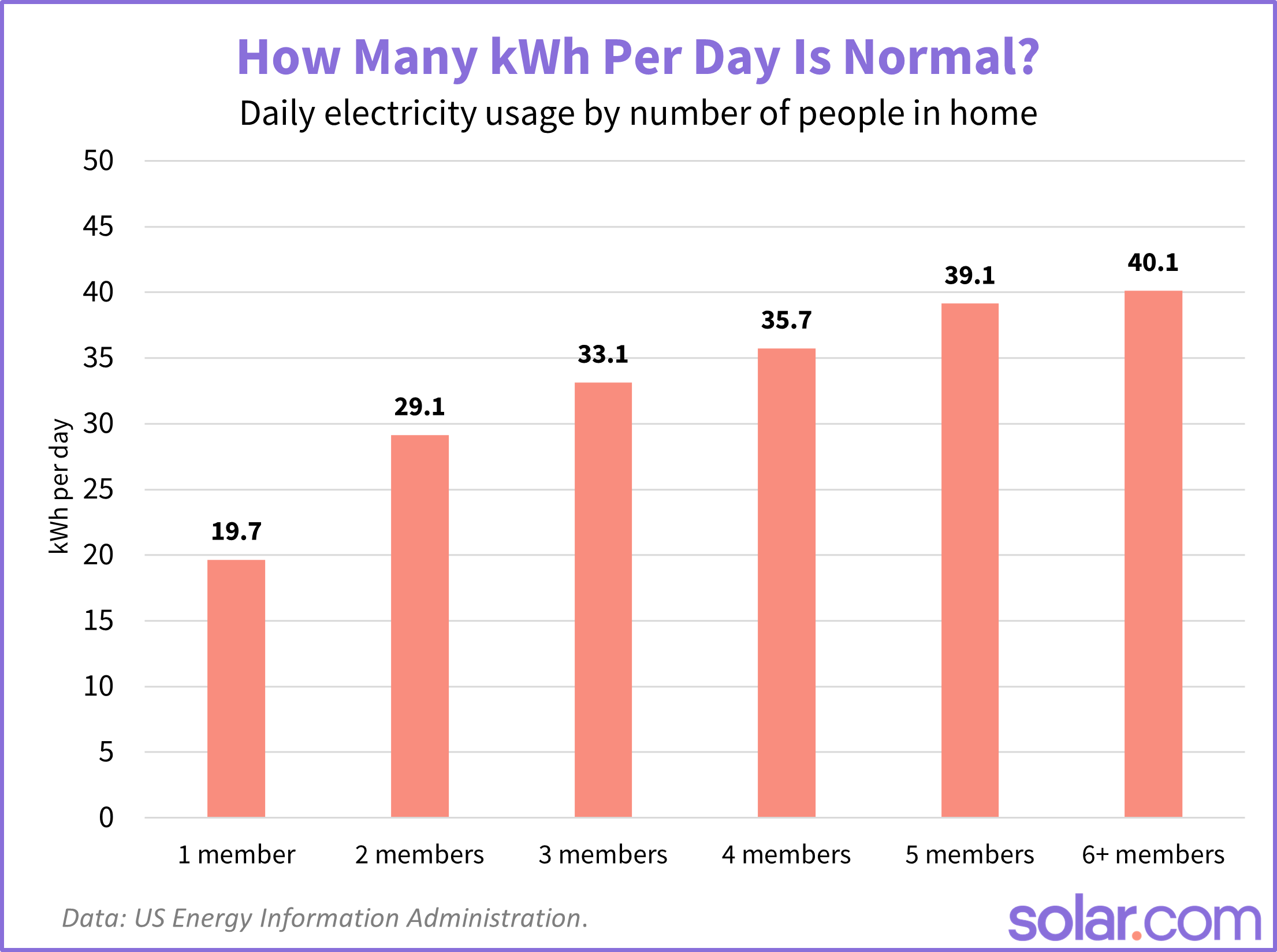 Graph showing the daily electricity usage by number of people in a home.