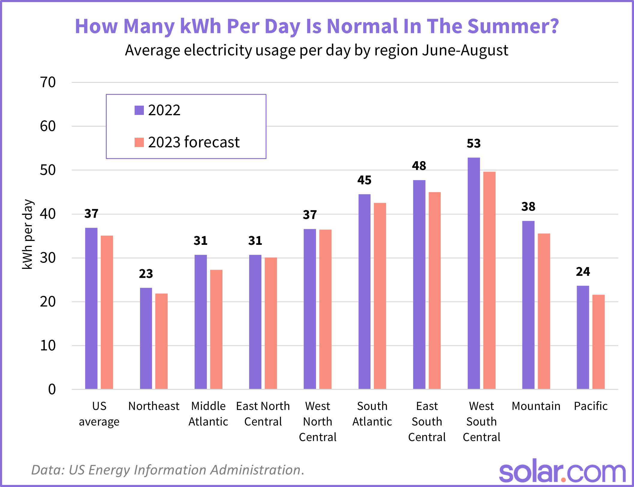 Graph showing the average electricity usage per day by region through June and August