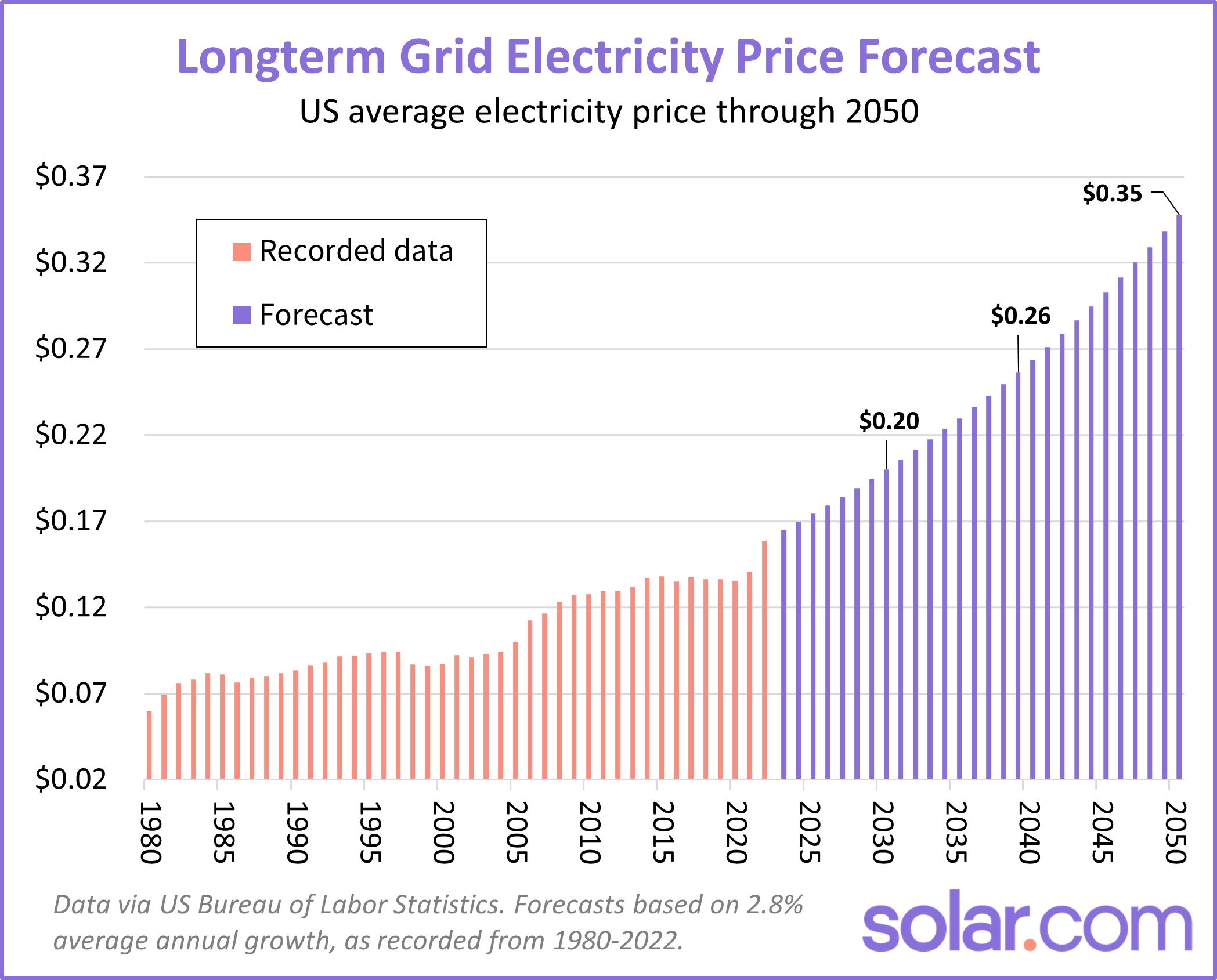 Graph showing the forecast for grid prices in the US over the next few years