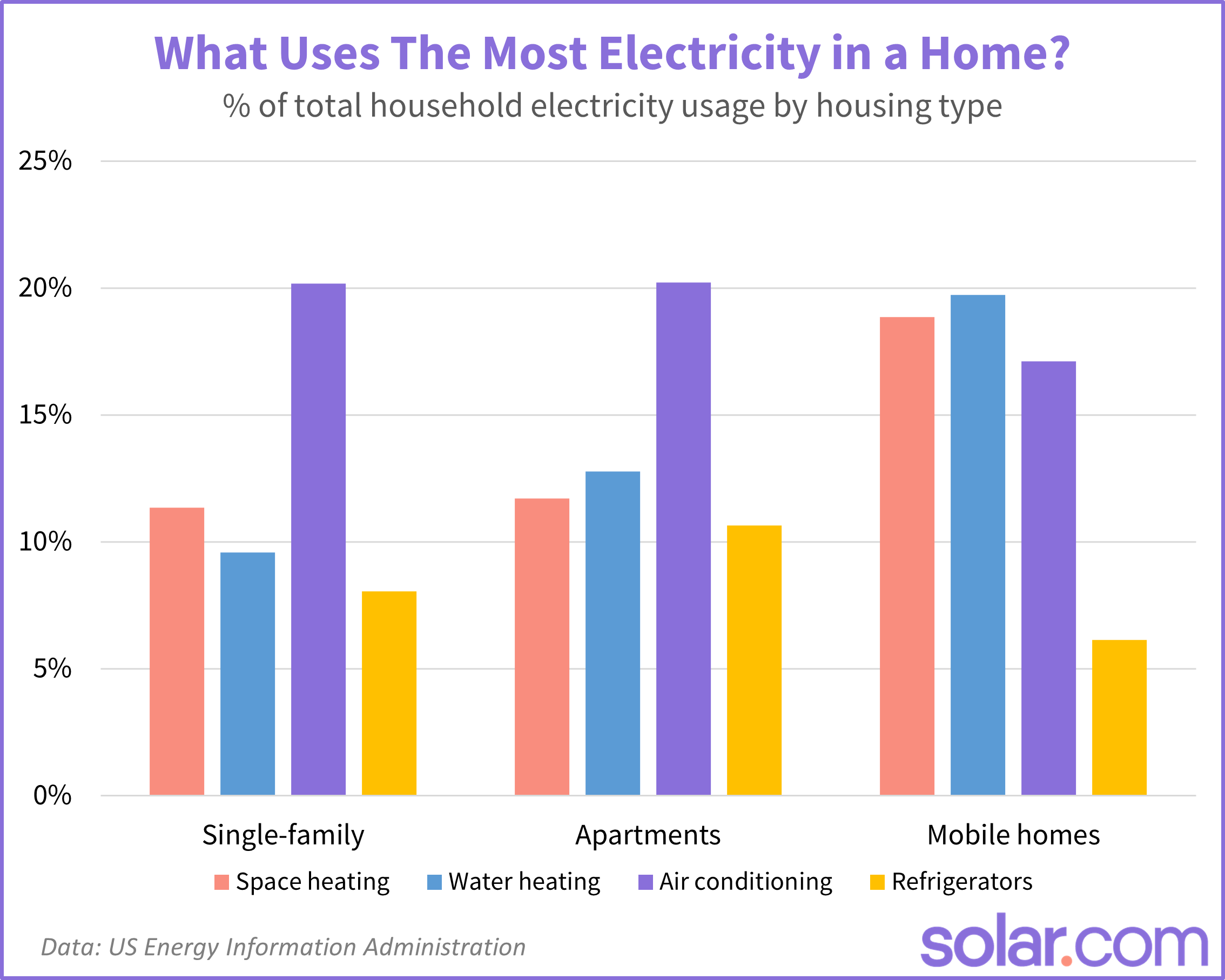 Graph showing the % of total household electricity usage by housing type.