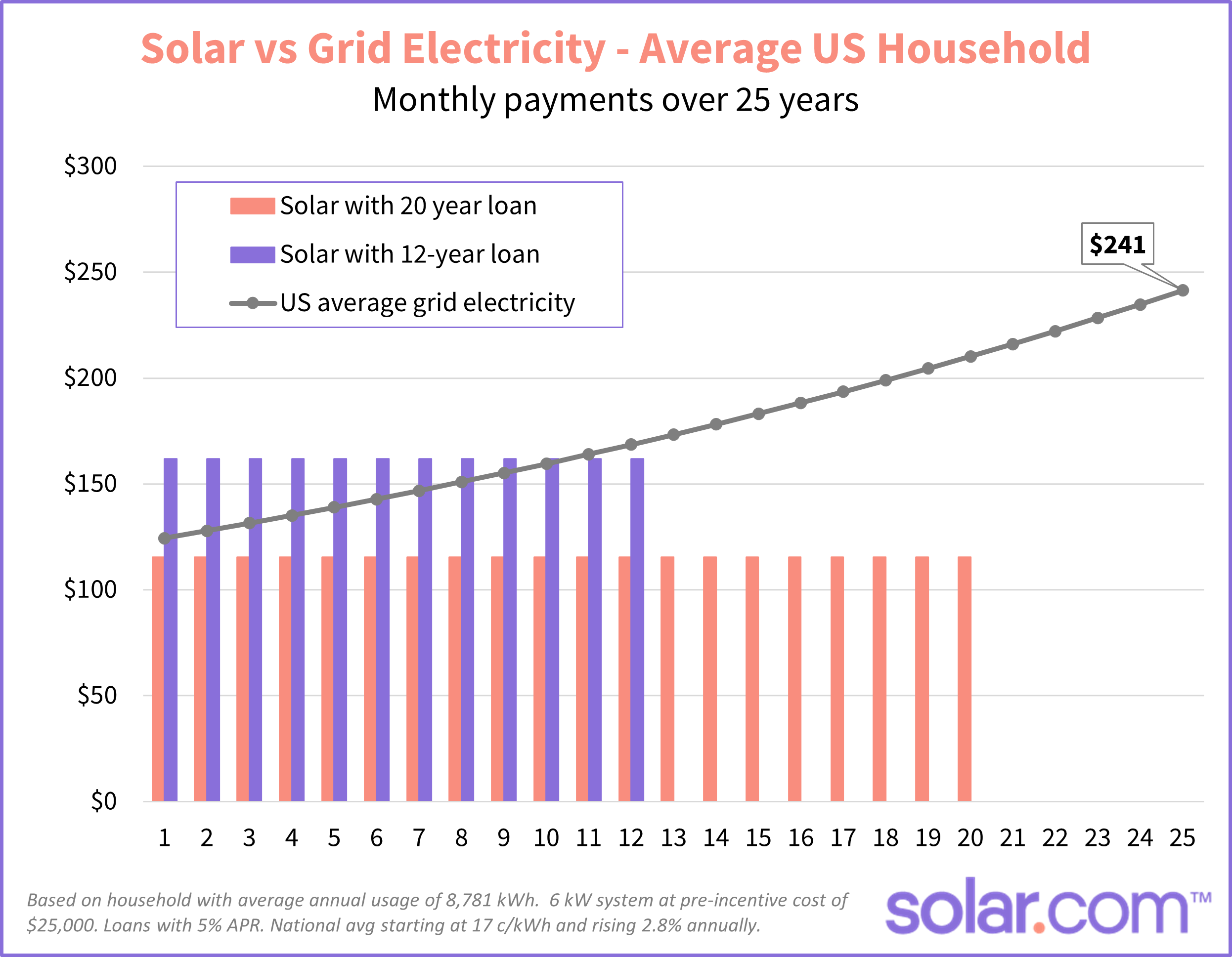 chart showing the average monthly payments for solar versus grid electricity