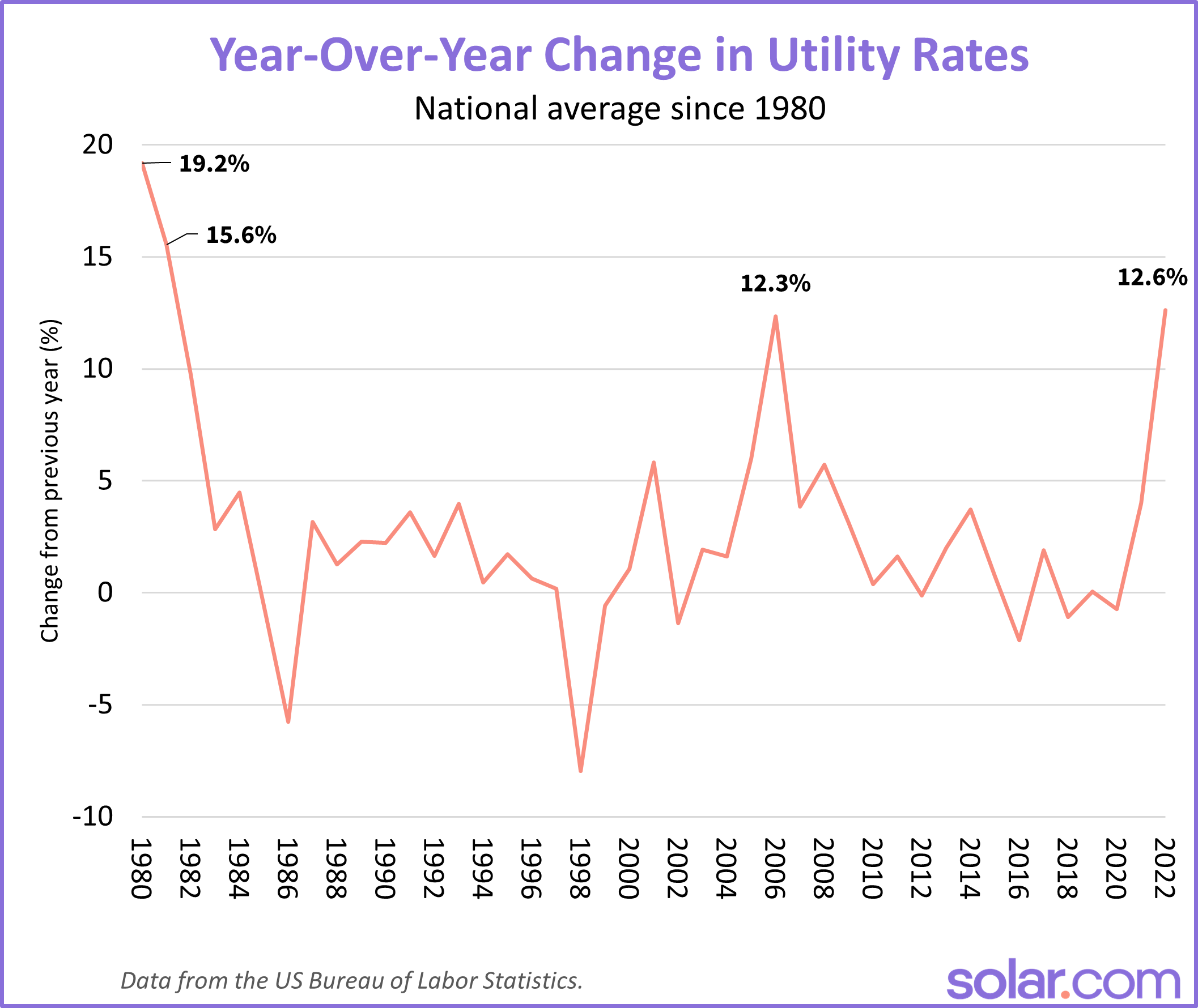 average annual utility rate changes since 1980