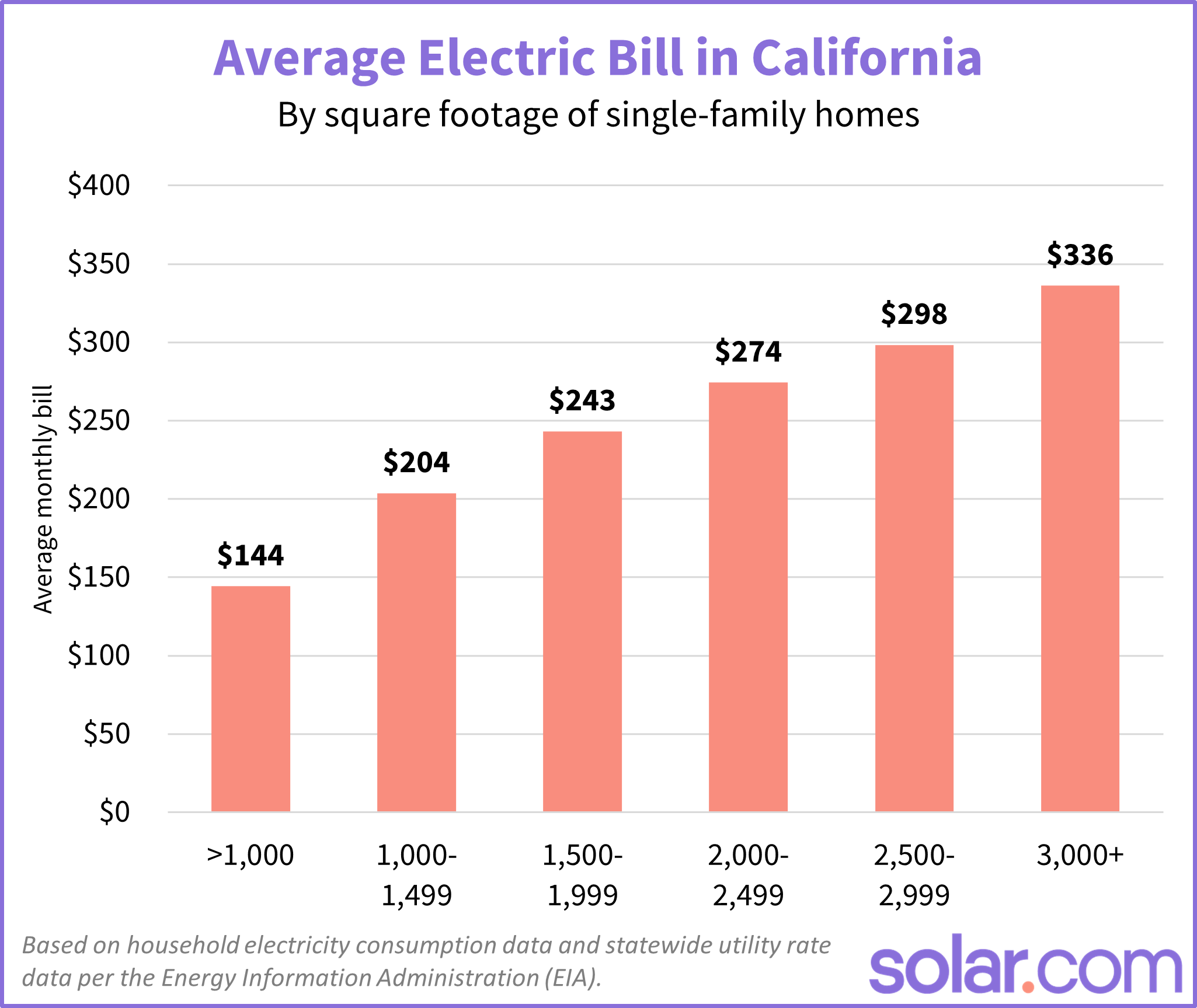 How Much Is The Average Electric Bill in California?