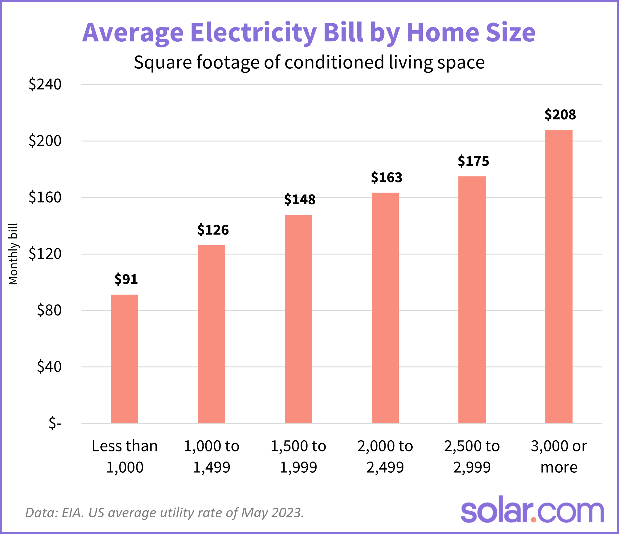 what-s-the-average-electric-bill-for-a-3-bedroom-house-solar