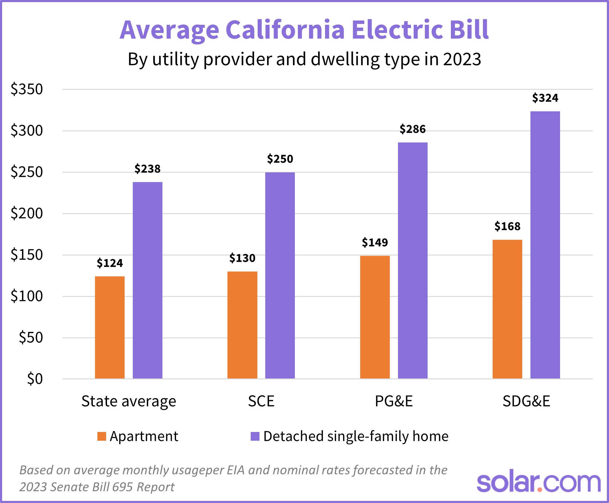 chart showing average electric bill in california for single-family homes vs apartments