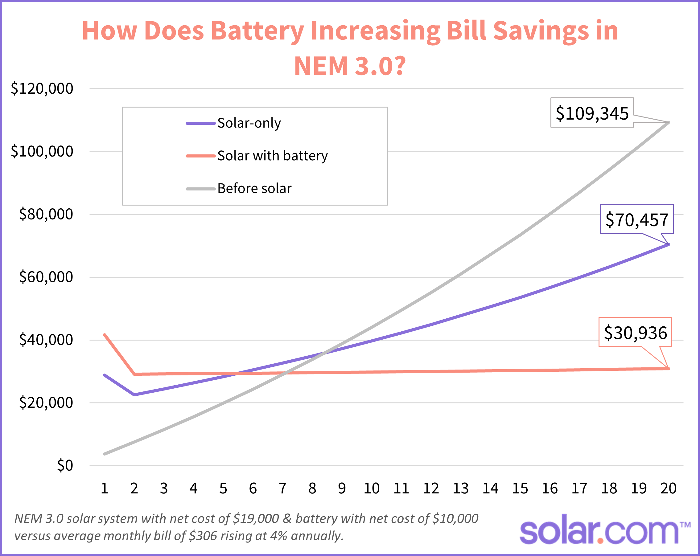 chart showing the savings potential of solar-only versus solar and battery in NEM 3.0