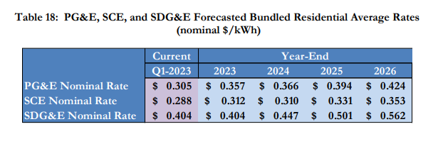 chart showing forecasted electric rate hikes for californias three investor owned utilities