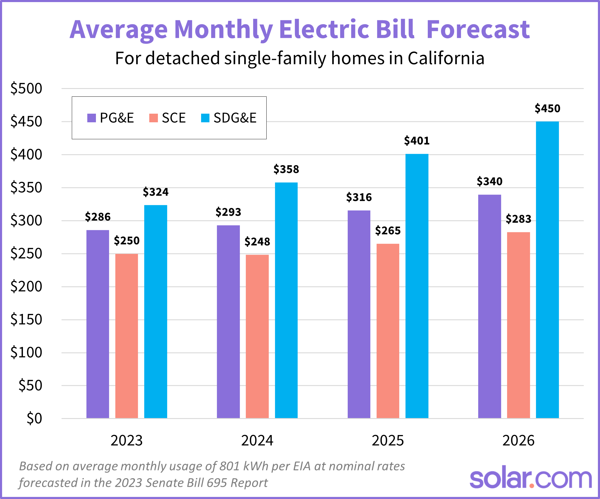 Estimate deals electricity bill