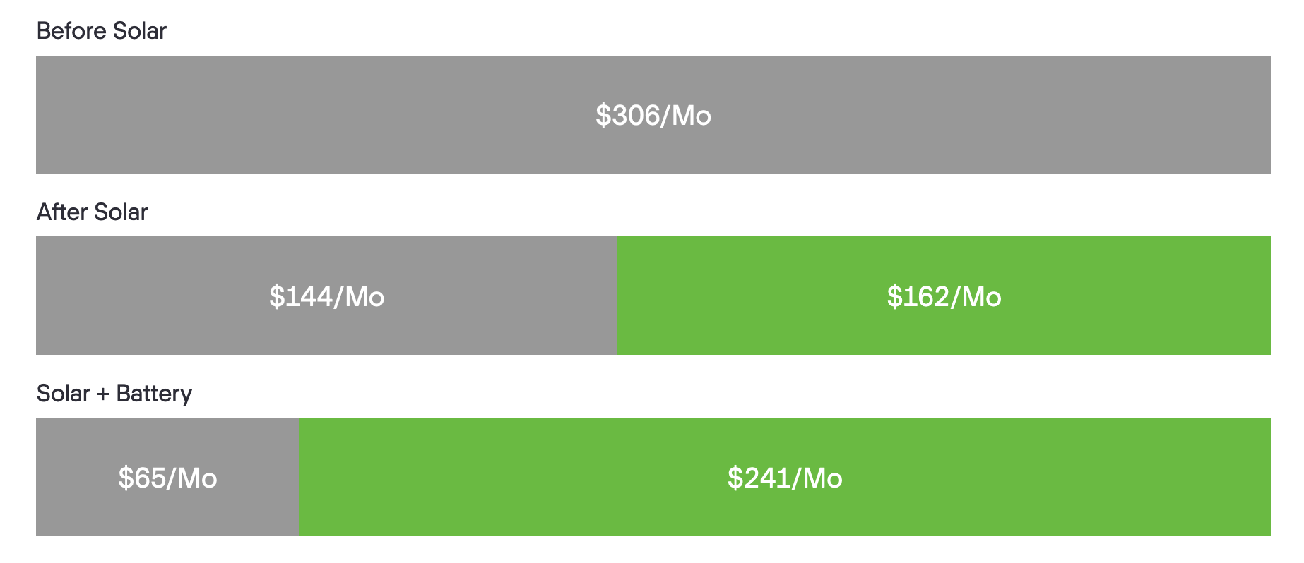 example electricity bill before solar, after solar, and with solar and battery in NEM 3.0