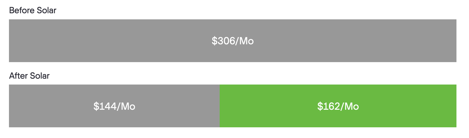 monthly bill amount before solar and with a solar-only system under NEM 3.0 billing