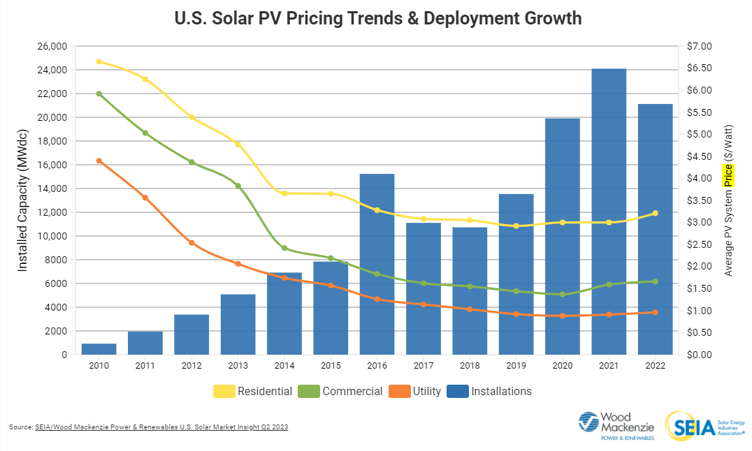 Process - Solar Value Project