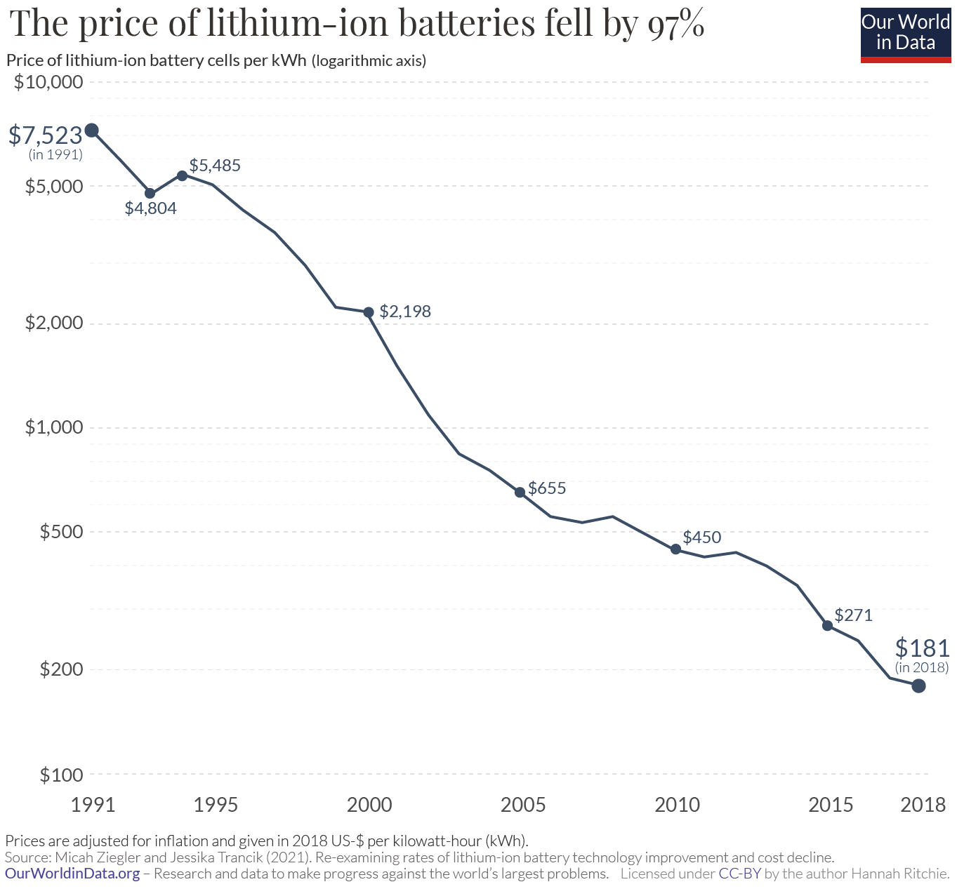 Cost per kWh of lithium battery cells from 1991 to 2018