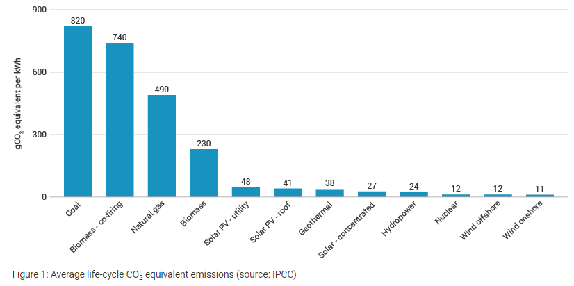 chart depicting life cycle emissions of energy sources