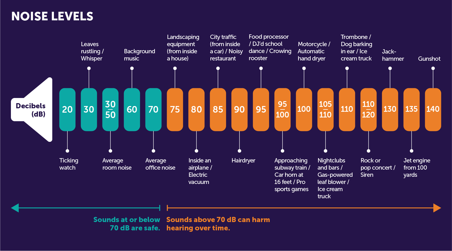 Chart depicting noise levels measured in decibels