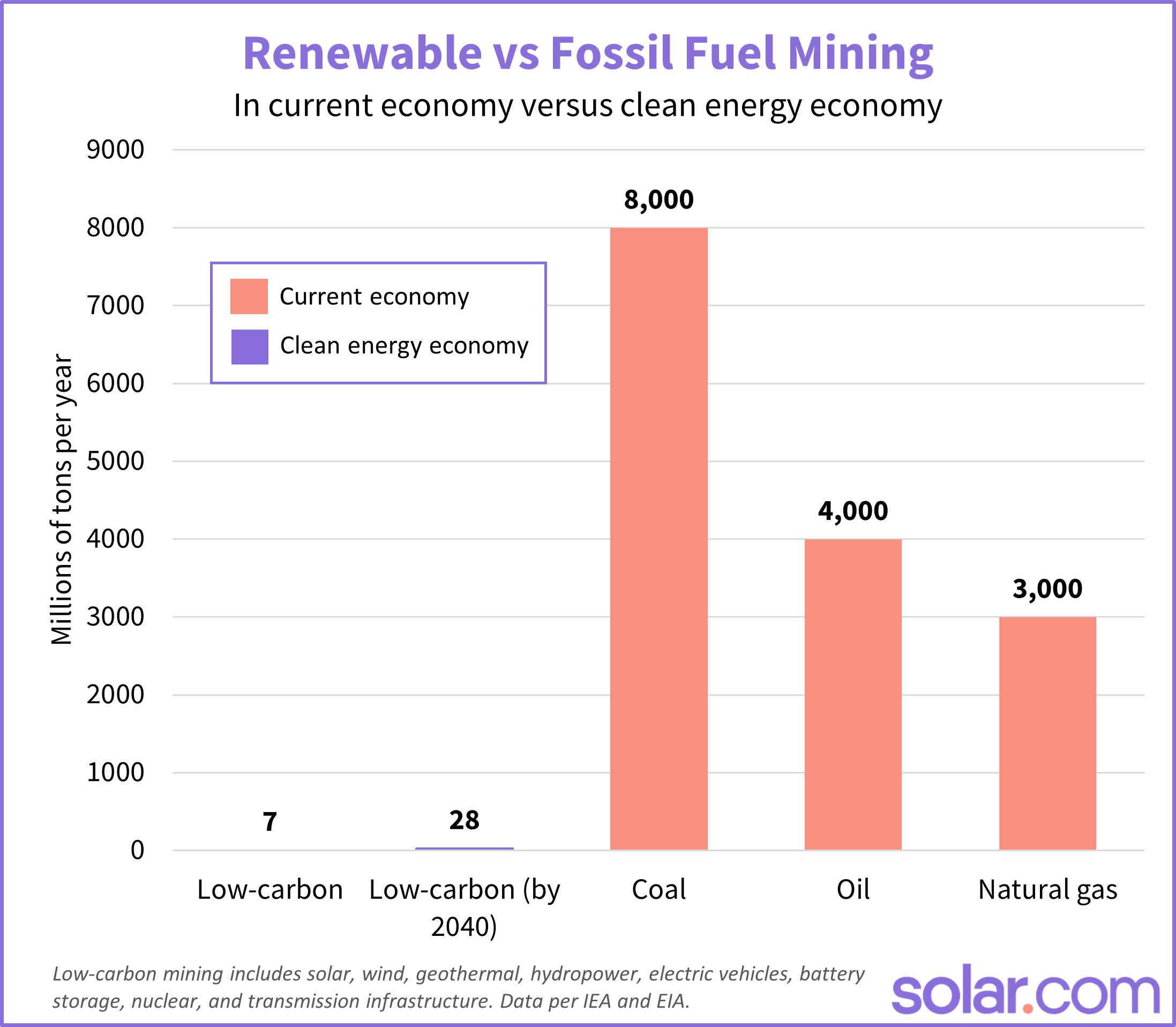 Chart depicting the tons of materials mined for low-carbon energy versus fossil fuels