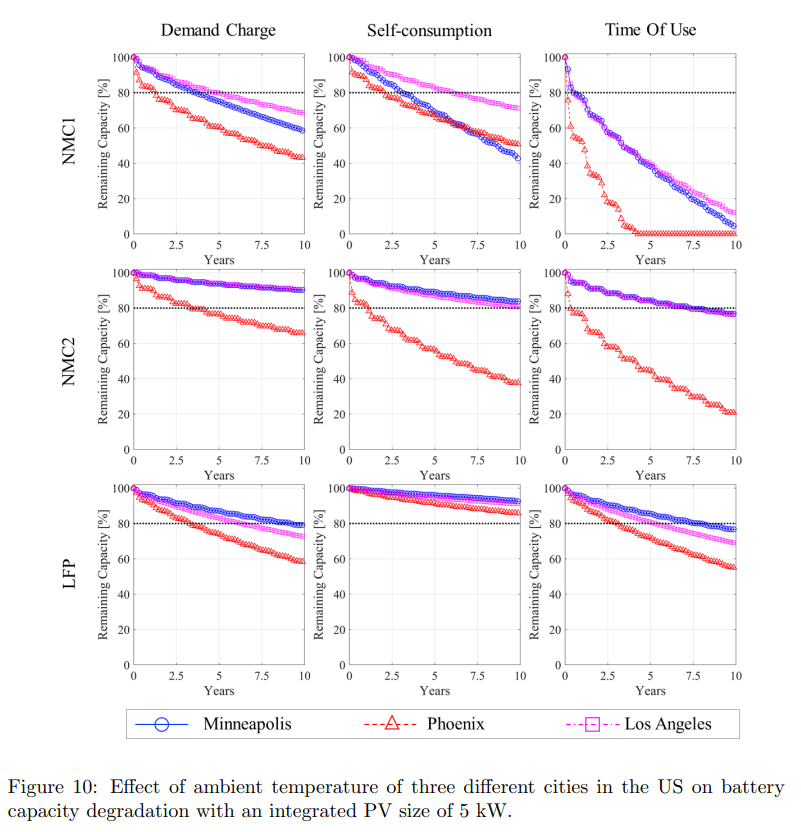 charts showing the effect of temperature and usage on solar battery life