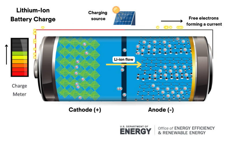 Charging Solar Batteries – Everything You Need to Know