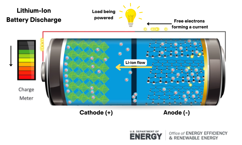 solar battery discharging