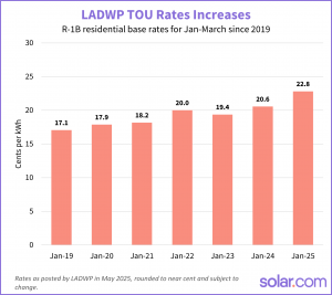 Understanding LADWP Electric Rates In 2025 Solar Com LADWP ROU Base Rate Increases 2019 2025 300x267