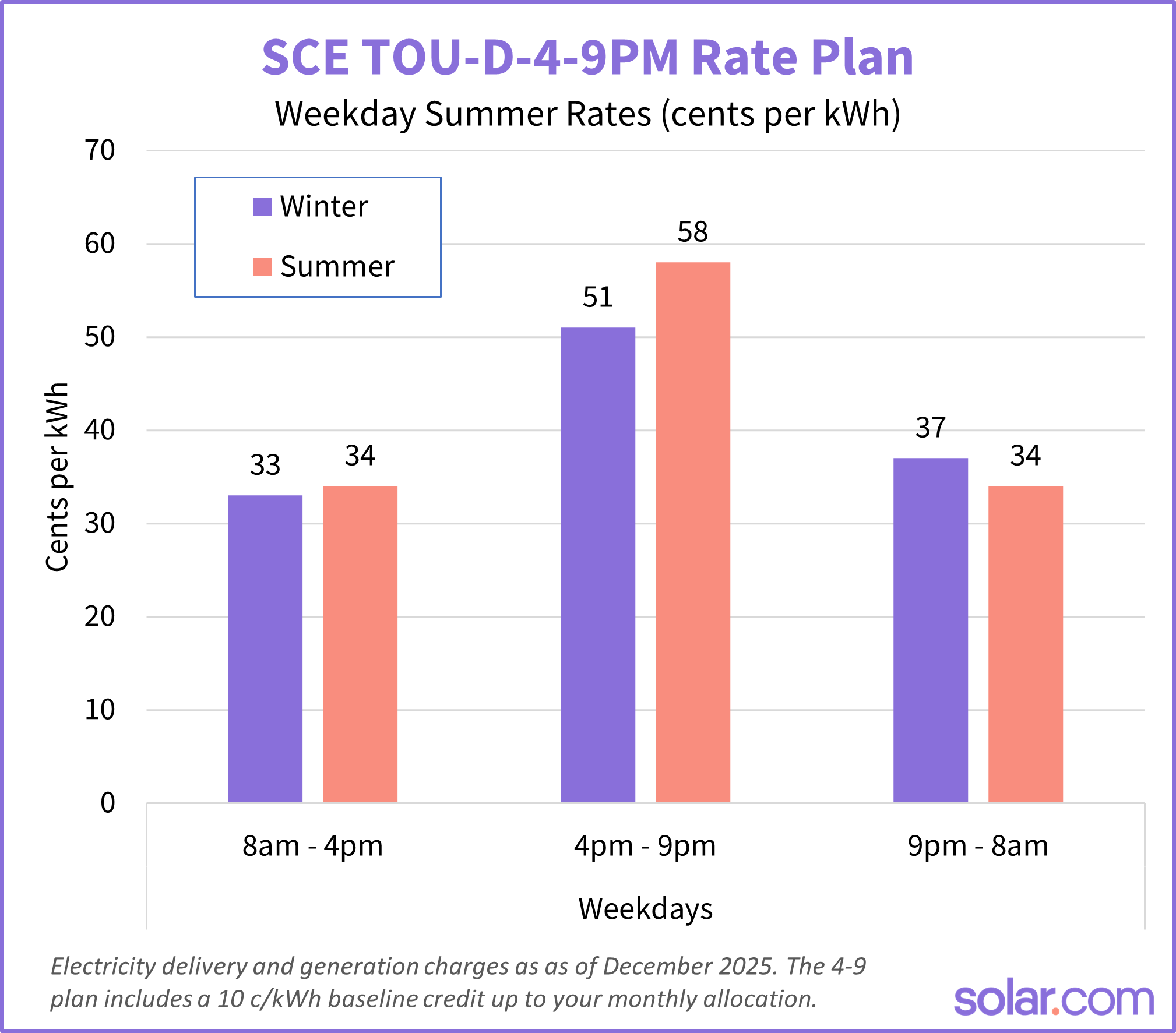 chart showing SCE's TOU-D-4-9 rates in 2026