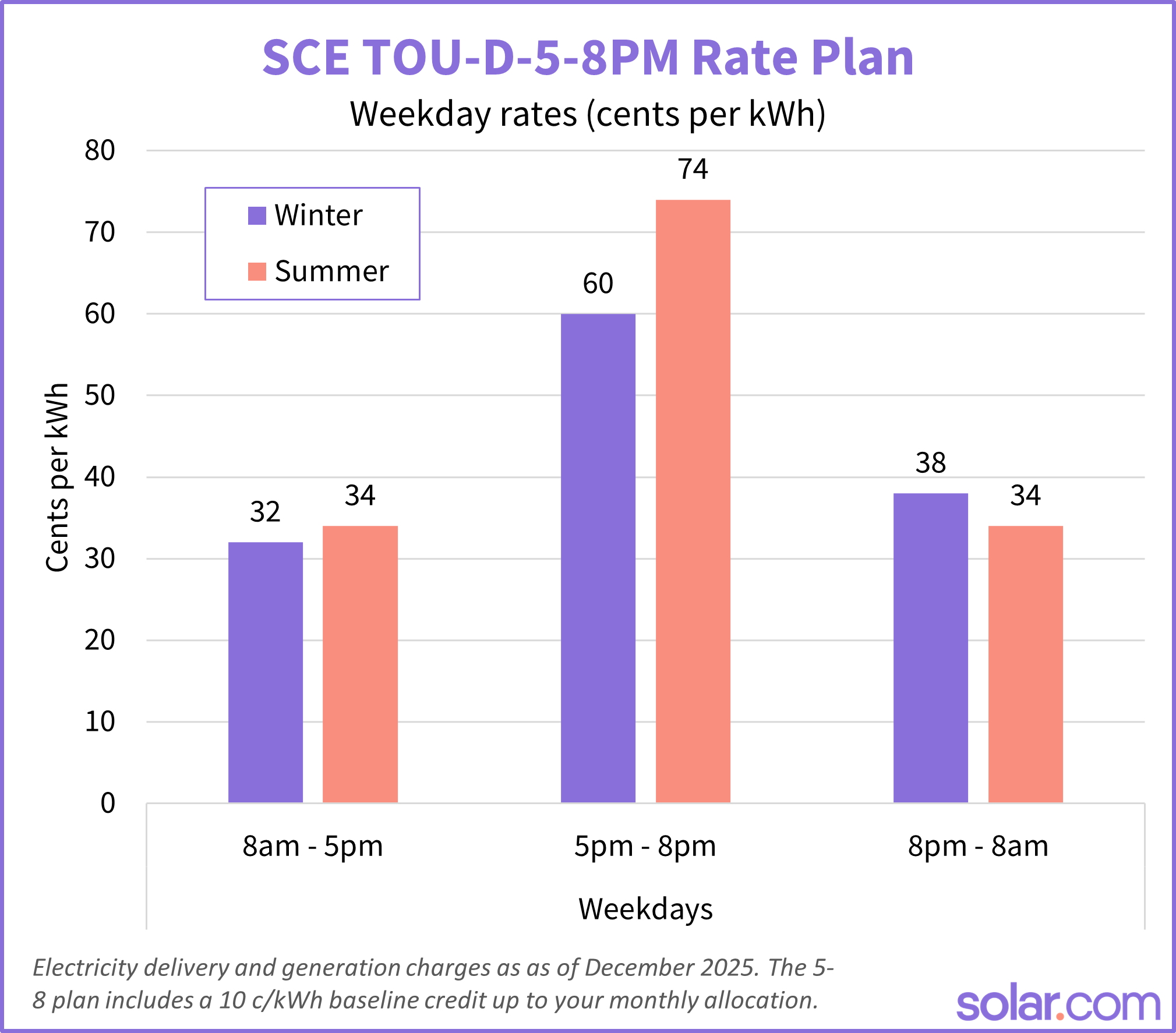 chart showing SCE's TOU-D-5-8 rates in 2026