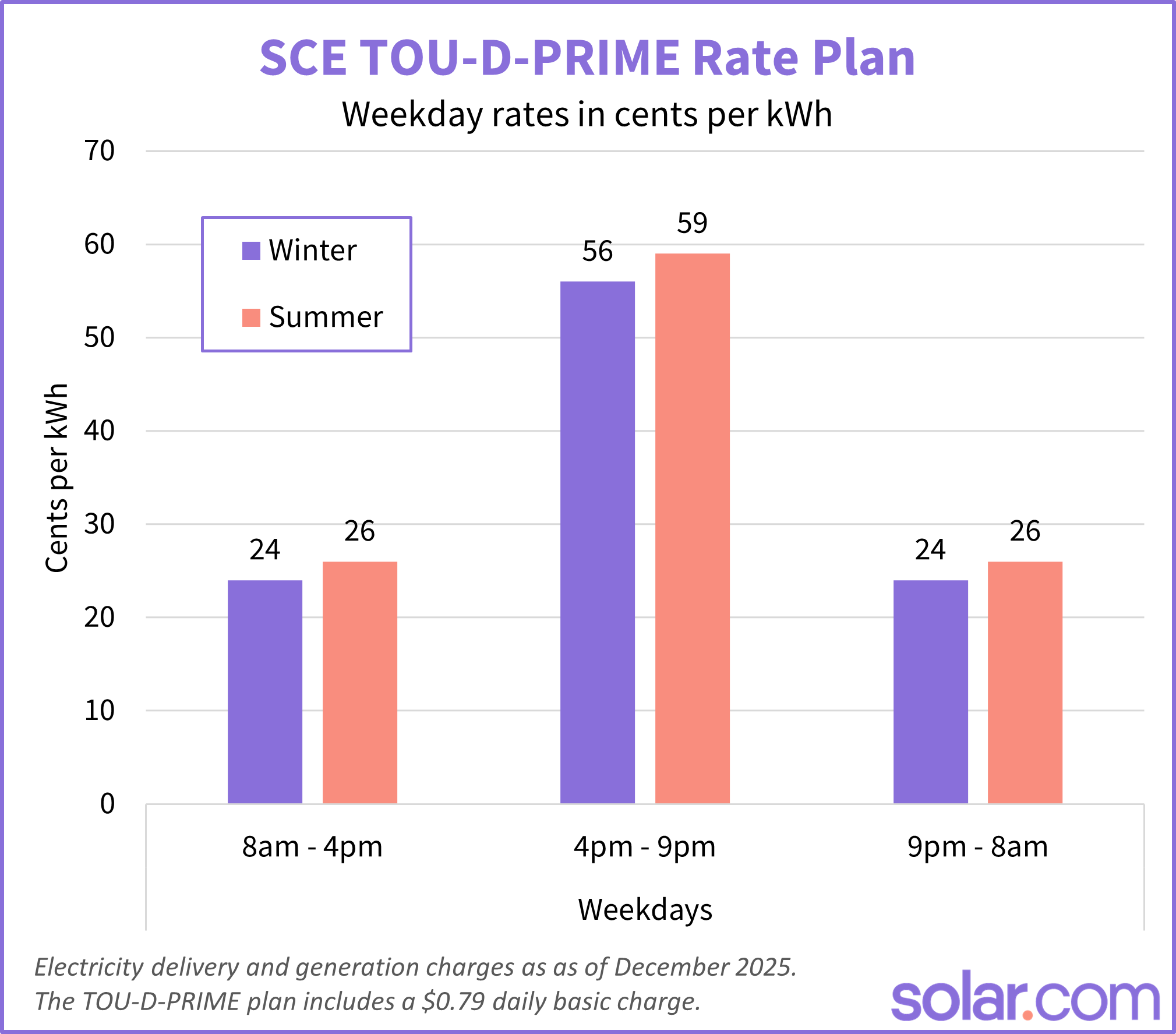 chart showing SCE's TOU-D-PRIME rates in 2026