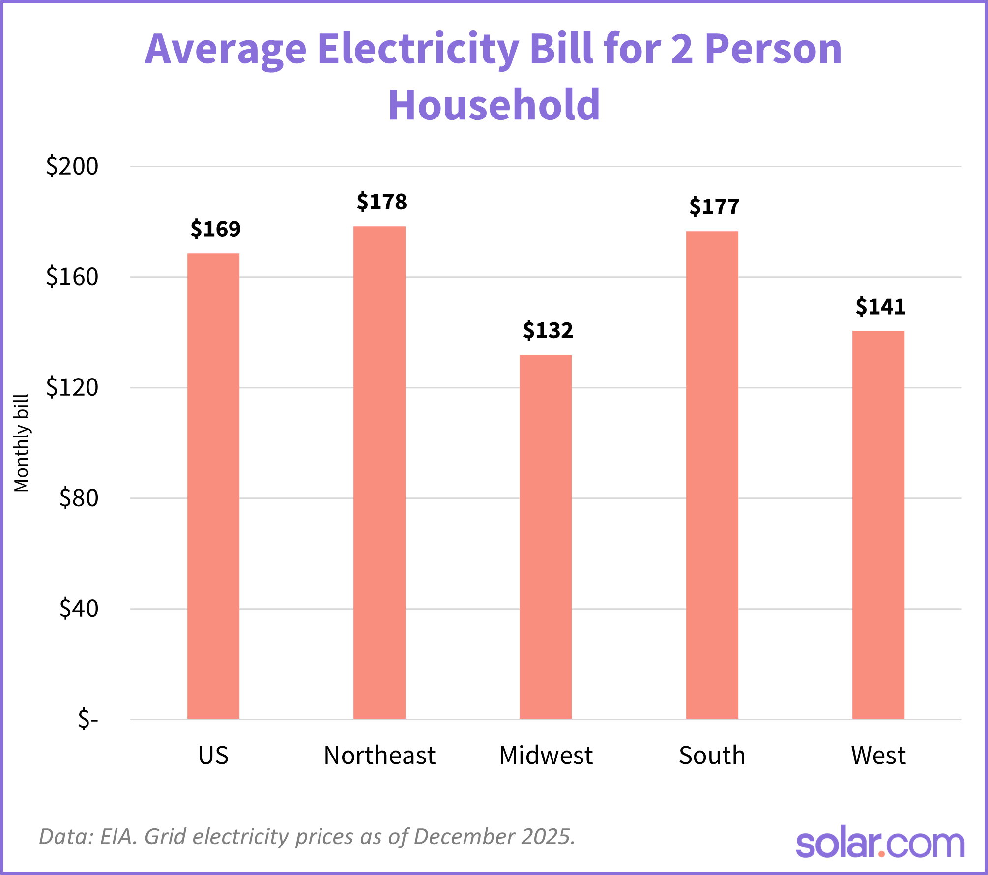 chart showing average electricity bills for 2 person households in us census regions