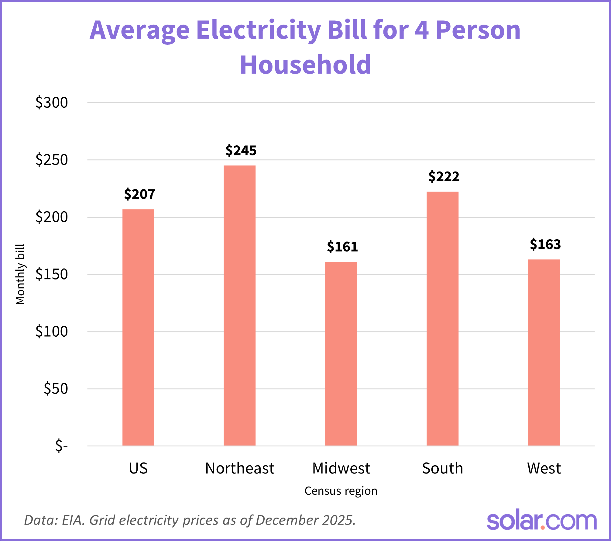 chart showing average us electricity bills for 4 person households in US census regions