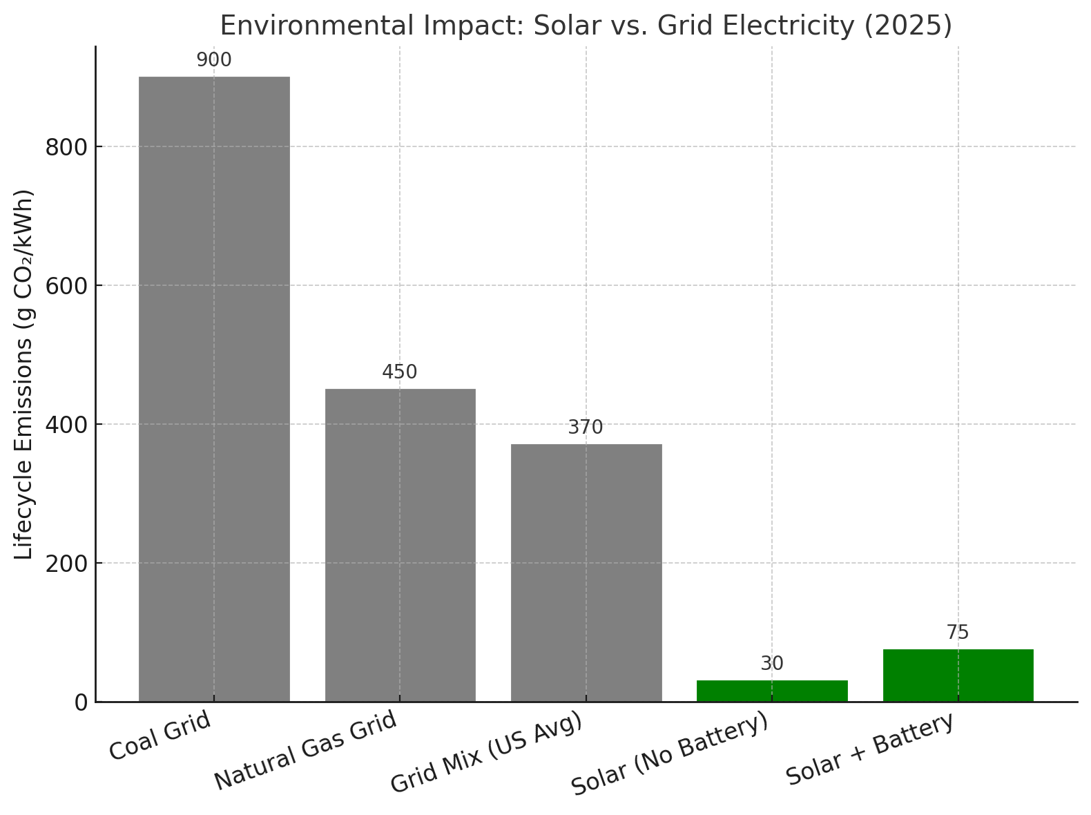 Chart showing lifecycle emissions of grid electricity versus solar-only versus solar plus battery