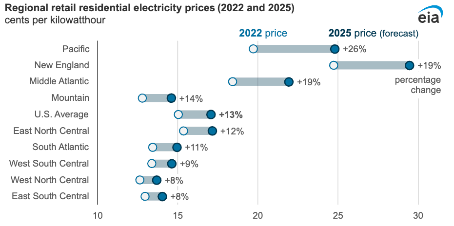 Chart showing regional electricity rate increases from 2022 to 2025