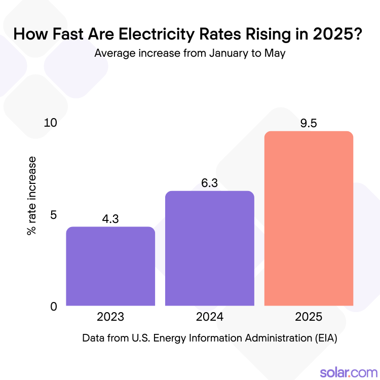Chart showing how much electricity rates have increased in 2025 compared to previous years