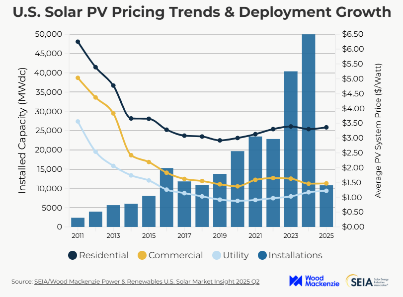 Graph showing solar pricing trends from 2011 to 1015