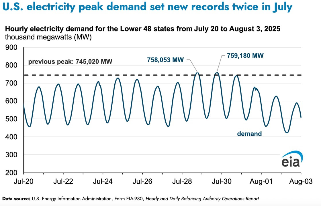 Graph showing US electricity demand setting two new records in July 2025