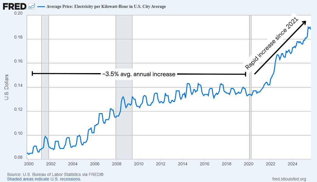 Graph showing average utility rate increases vs rapid increases since 2021