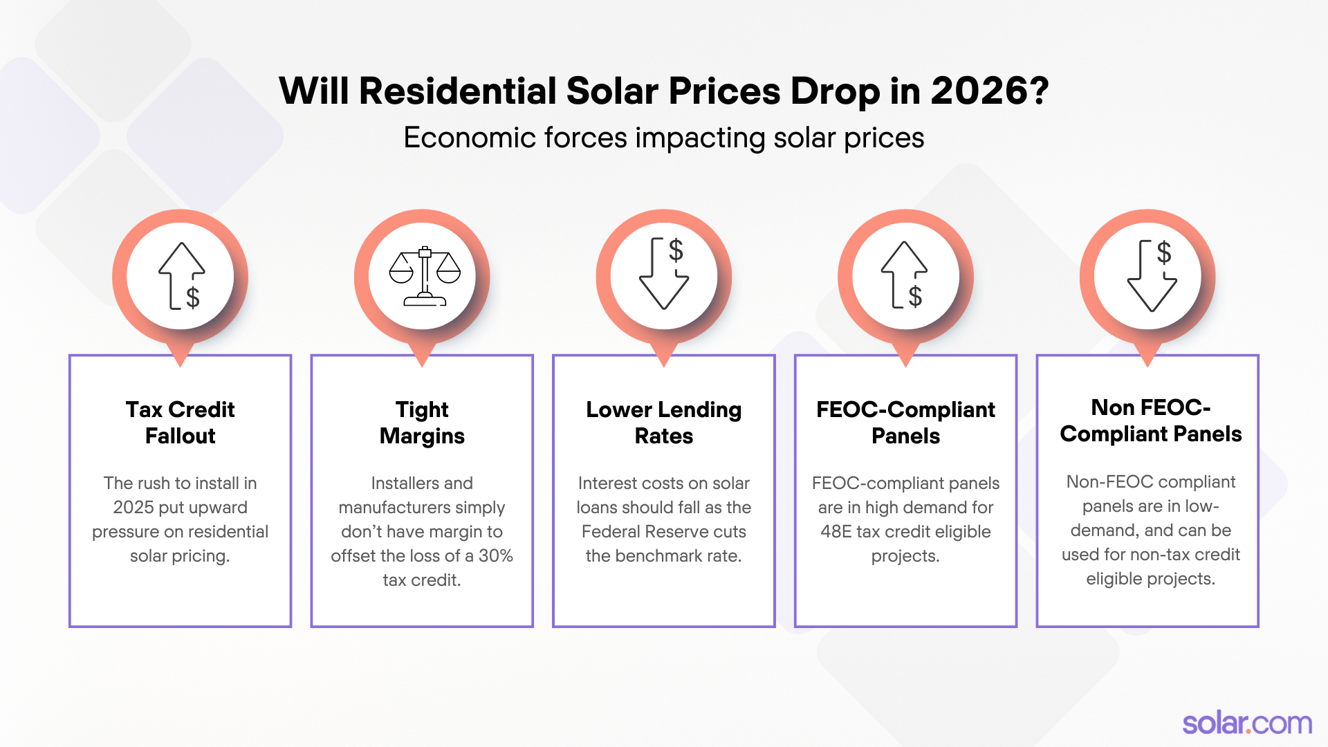 chart showing upward and downward pressure on solar prices in 2026