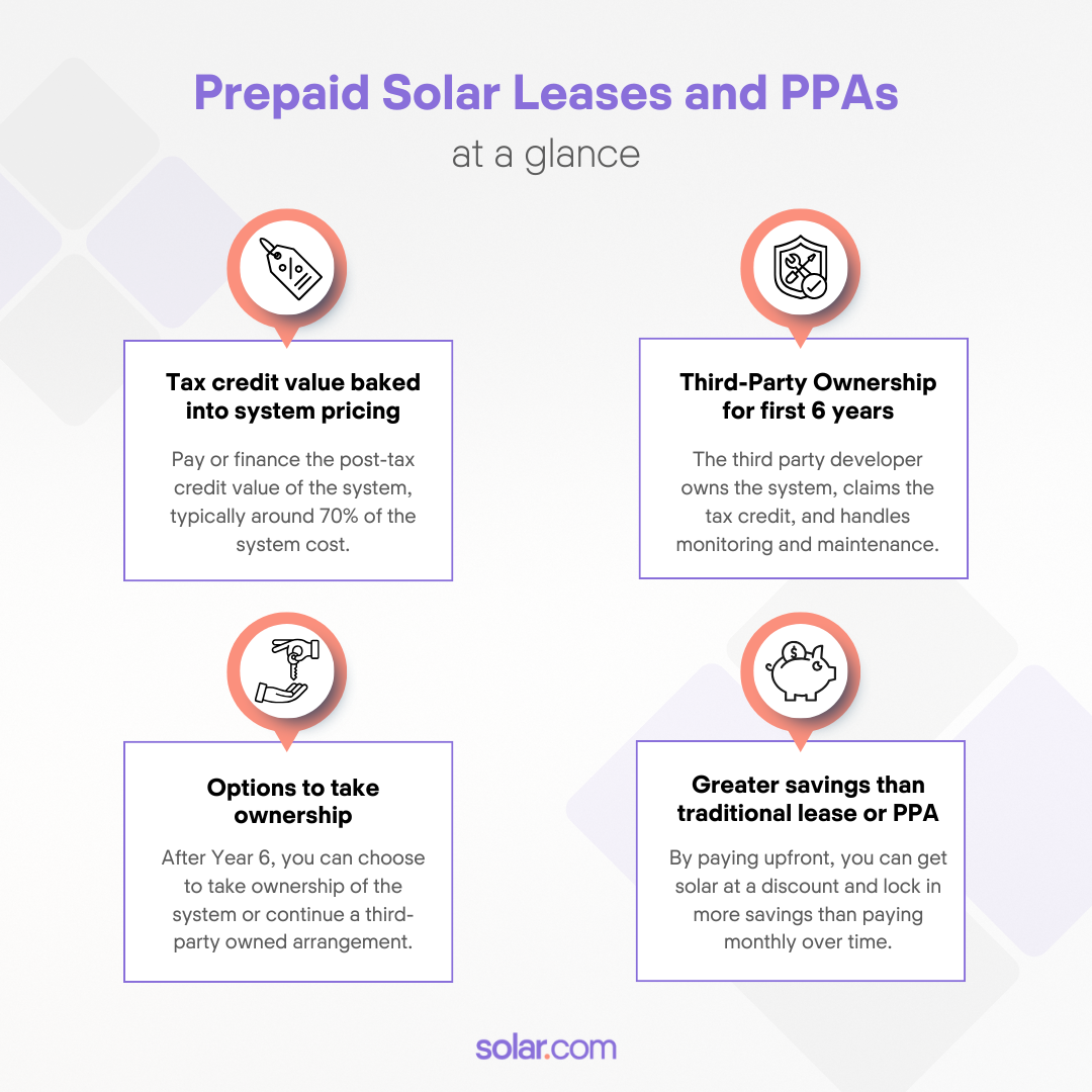 infographic showing the basic structure and benefits of prepaid solar leases and PPAs