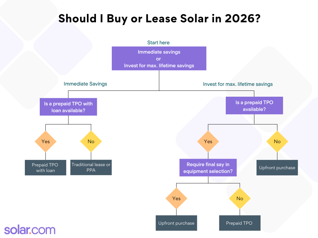 Decision tree for buying versus leasing solar panels in 2026