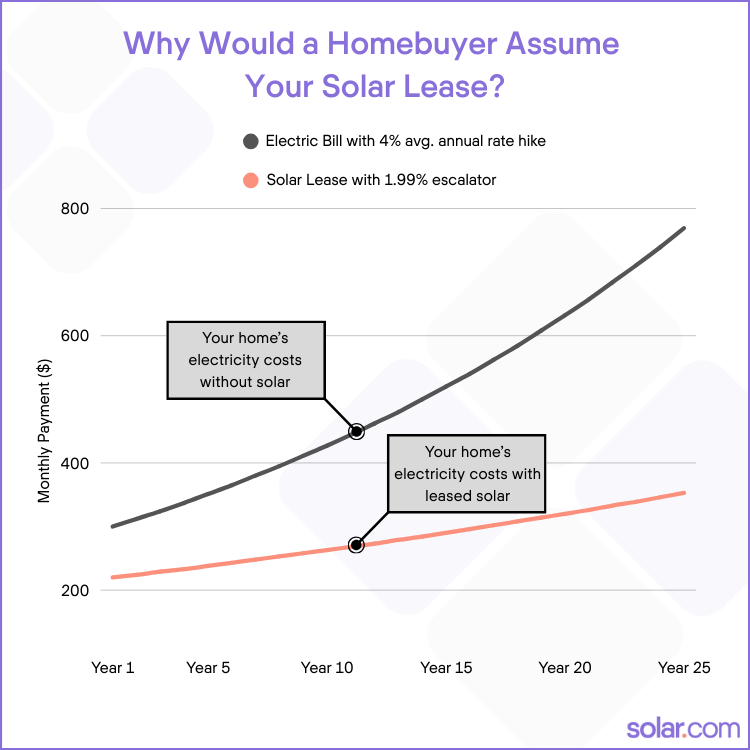 graph showing electricity costs of a home without solar vs home with leased solar system