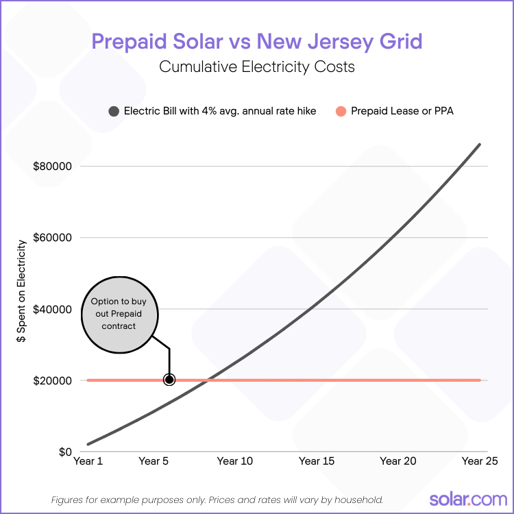 Line chart comparing cumulative cost of prepaid solar vs grid electricity in New Jersey