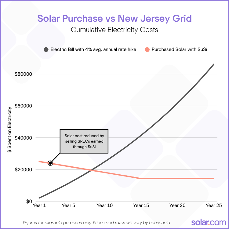 Chart comparing cumulative electricity costs between purchasing solar and New Jersey grid electricity