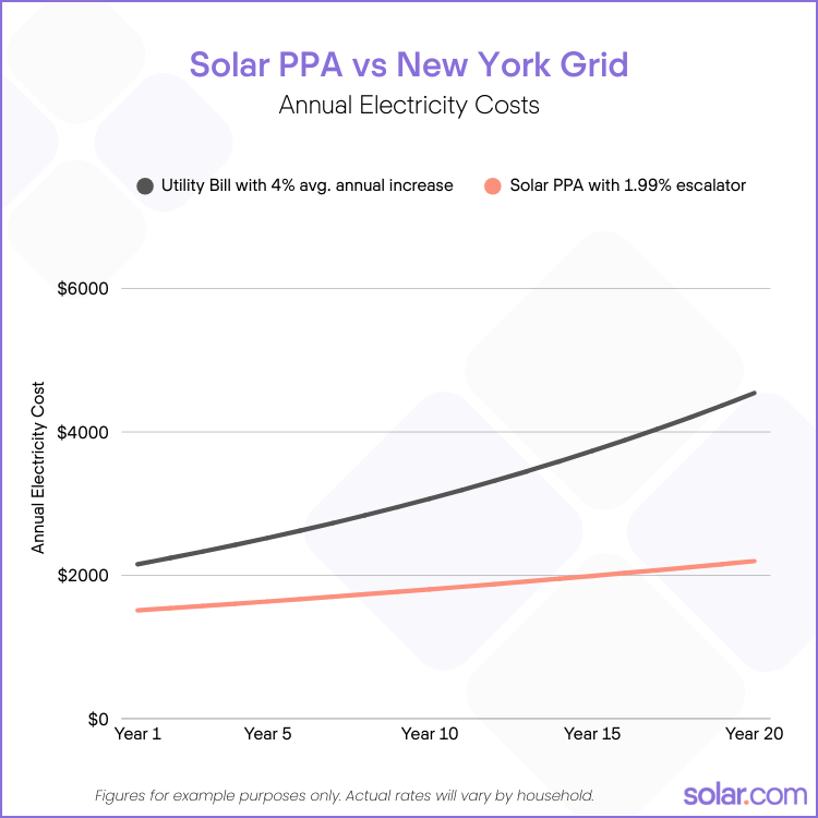 Line chart comparing a solar PPA versus buying grid electricity in New York